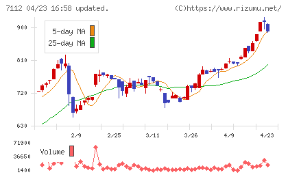 キューブチャート