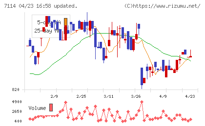 フーディソンチャート