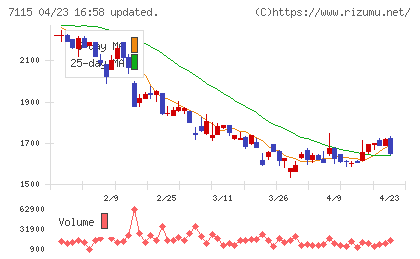 アルファパーチェスチャート