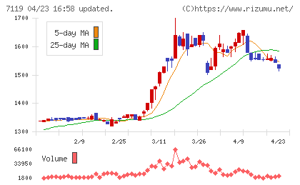 ハルメクホールディングスチャート