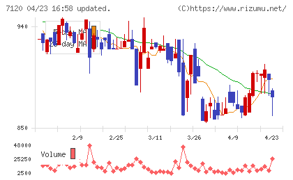 ＳＨＩＮＫＯチャート