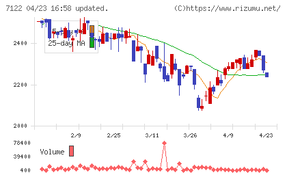 近畿車輛チャート