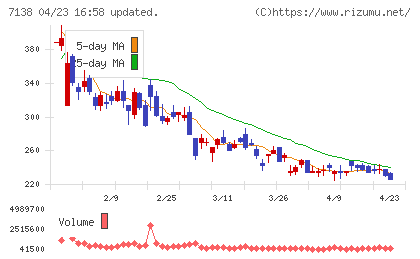 ＴＯＲＩＣＯチャート