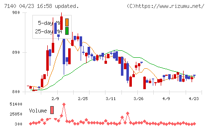 ペットゴーチャート