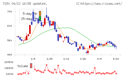 島根銀行チャート