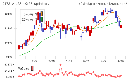 東京きらぼしフィナンシャルグループチャート