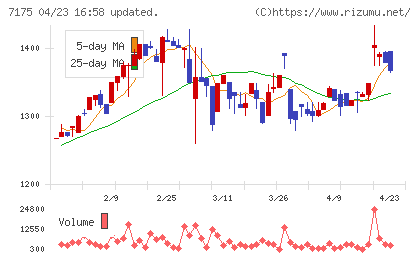 今村証券チャート