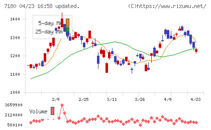 九州フィナンシャルグループチャート
