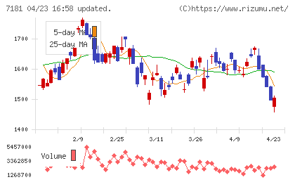 かんぽ生命保険チャート