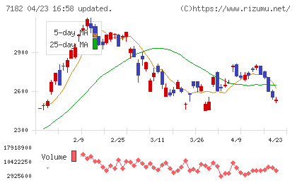 ゆうちょ銀行チャート