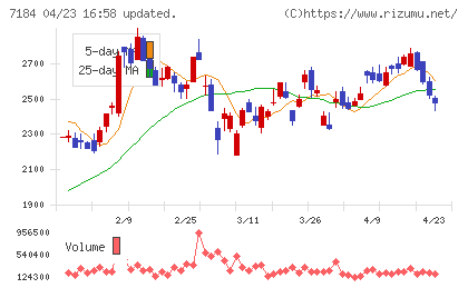 富山第一銀行チャート