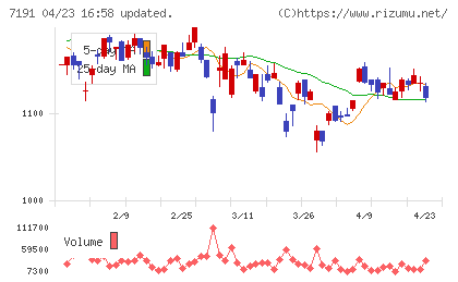 イントラストチャート
