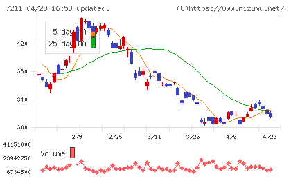 三菱自動車チャート