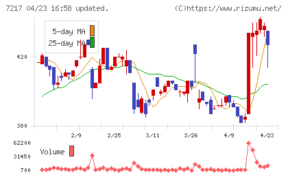 テインチャート