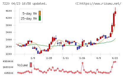 武蔵精密工業チャート