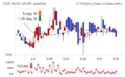 デイトナチャート