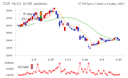 東京ラヂエーター製造チャート