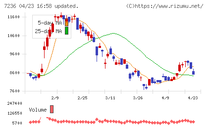 ティラドチャート