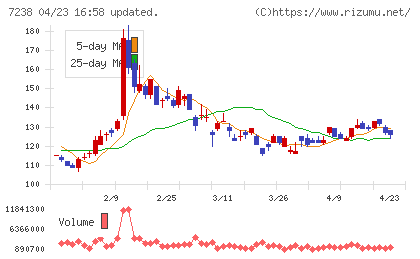 曙ブレーキ工業チャート