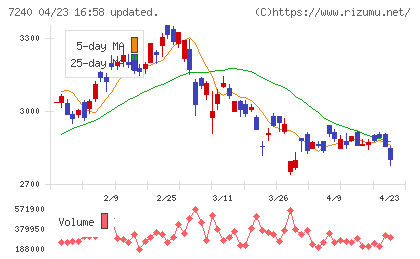 ＮＯＫチャート