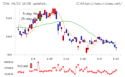 フタバ産業チャート