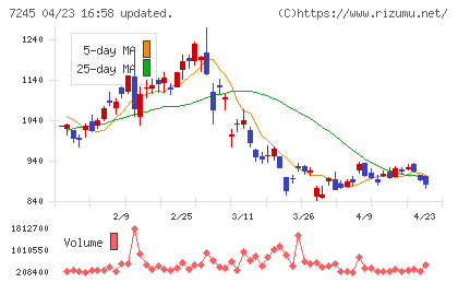 大同メタル工業チャート
