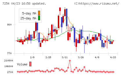 ユニバンスチャート