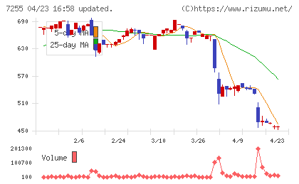 桜井製作所チャート