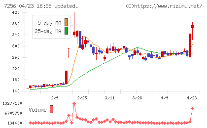 河西工業チャート