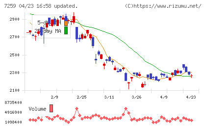 アイシンチャート