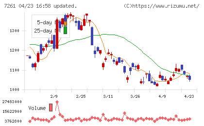 マツダチャート
