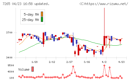 エイケン工業チャート