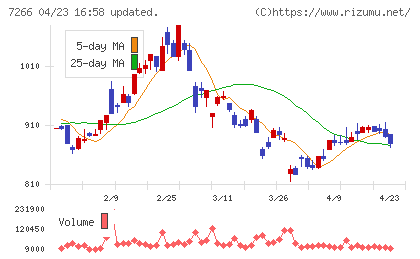 今仙電機製作所チャート