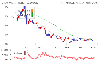 ＳＵＢＡＲＵチャート