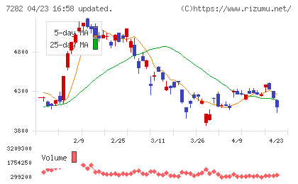 豊田合成チャート
