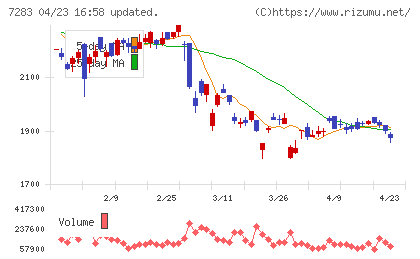 愛三工業チャート