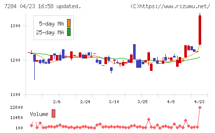 盟和産業チャート