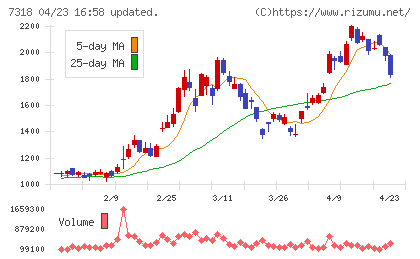 セレンディップ・ホールディングスチャート