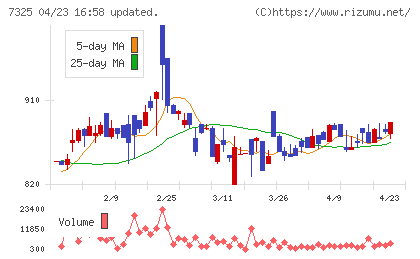 アイリックコーポレーションチャート