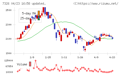 ＳＢＩインシュアランスグループチャート