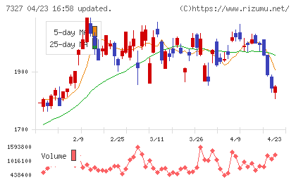 第四北越フィナンシャルグループチャート