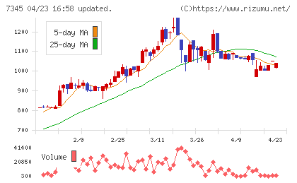 アイ・パートナーズフィナンシャルチャート