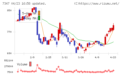 マーキュリアホールディングスチャート