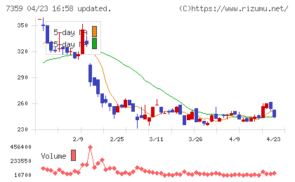 東京通信グループチャート
