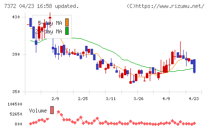 デコルテ・ホールディングスチャート