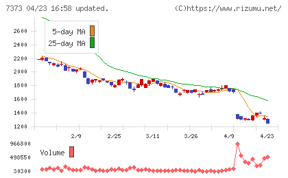 アイドマ・ホールディングスチャート