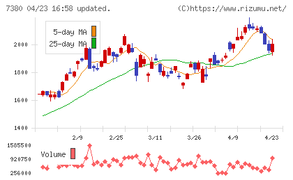 十六フィナンシャルグループチャート