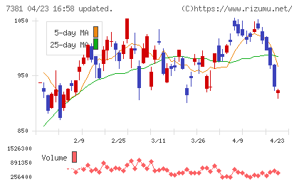 ＣＣＩグループチャート