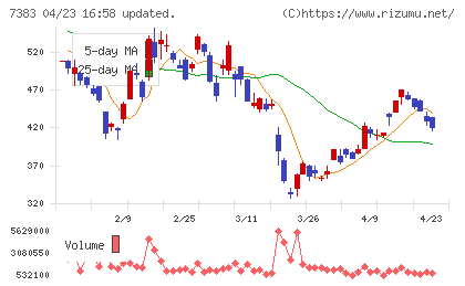 ネットプロテクションズホールディングスチャート