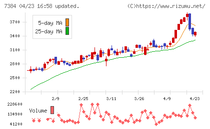 プロクレアホールディングスチャート
